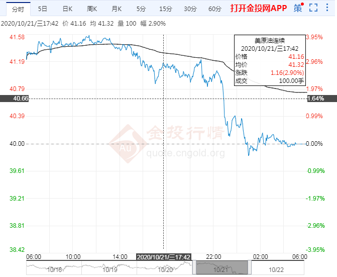 2020年10月22日原油价格走势分析