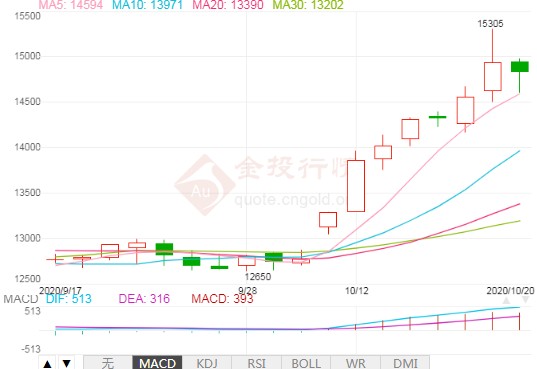 棉花变“银花” 不足半月涨超2000点