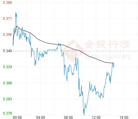 两大消息令市场不安 纸白银或进一步震荡