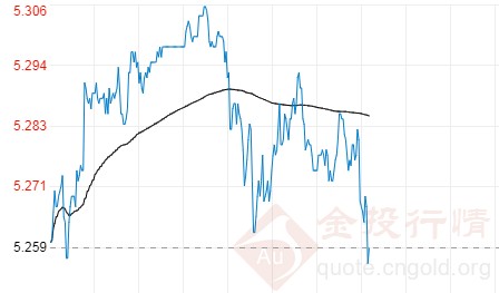 刺激磋商分歧仍存 纸白银走势震荡偏弱
