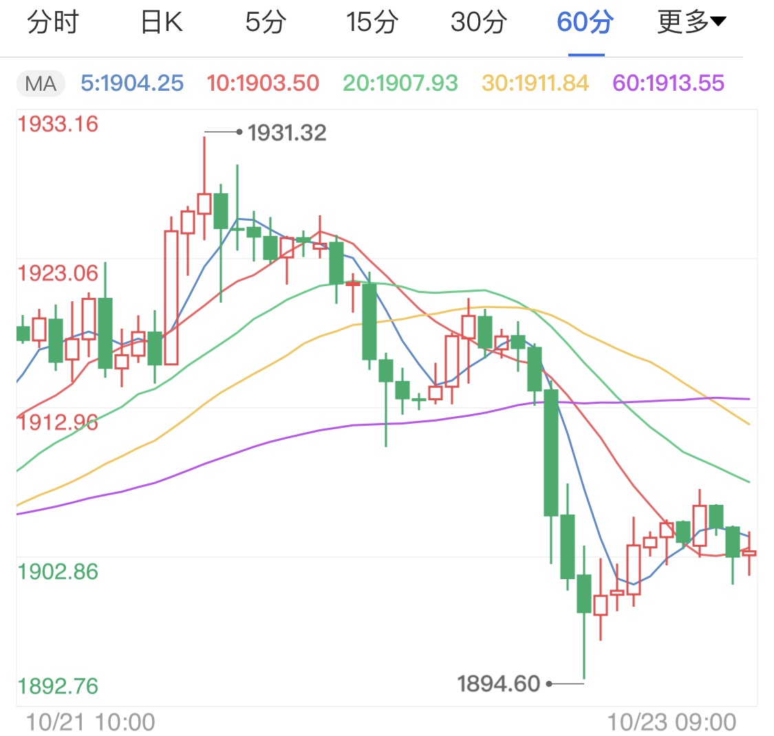 初请数据好于预期 黄金期货再度下跌