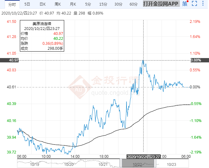 2020年10月23日原油价格走势分析