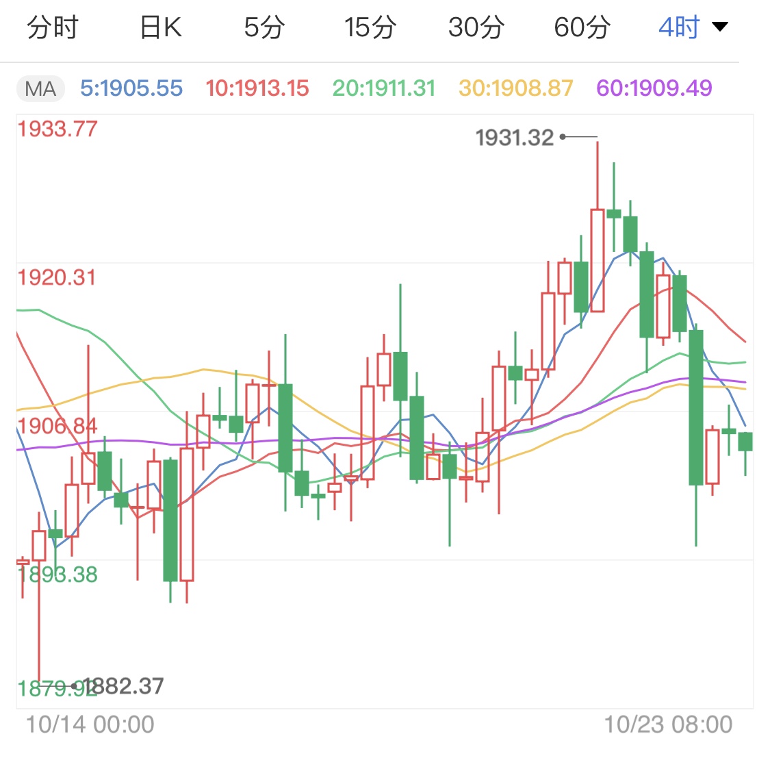 美元走强美债收益率攀升 现货黄金承压下行