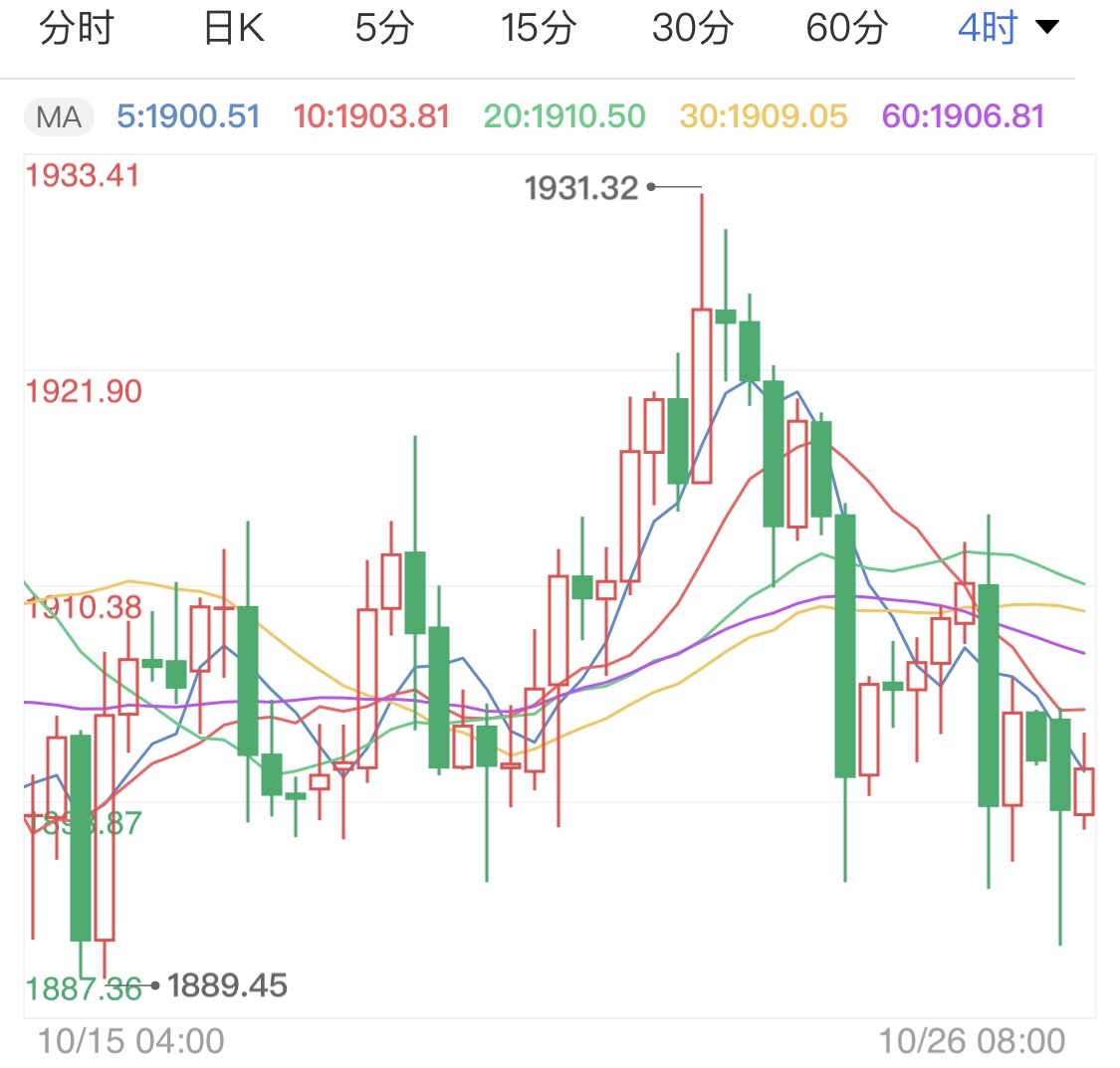 经济复苏遭受质疑 现货黄金短线回调
