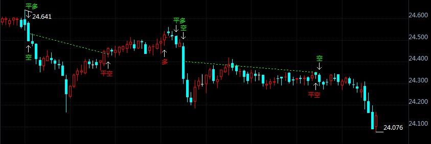 现货白银跌势继续 不断逼近24美元关口
