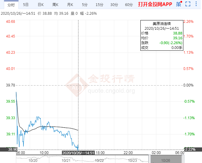 供需两线利空掣肘 NYMEX原油短线失守39$