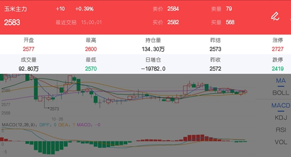 供应压力尚未释放 玉米价格涨势有所减缓