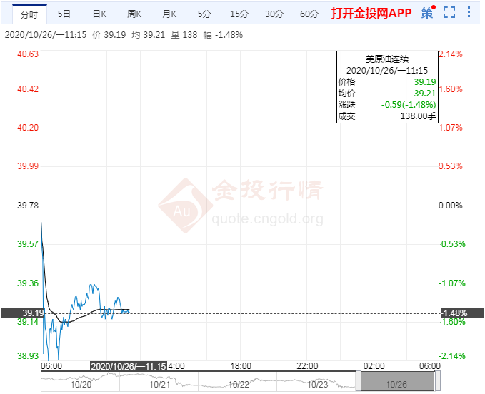 油价创新低面临关键考验 关注美国刺激计划谈判