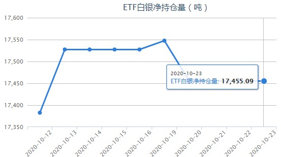 iShares白银ETF最新持仓量查询（10月26日）