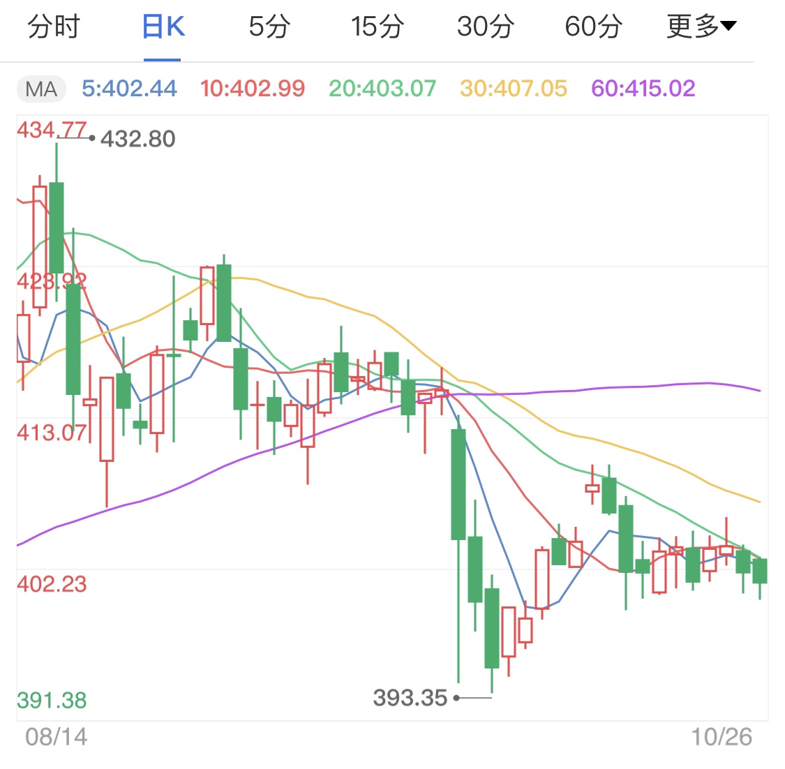 美國大選進入白熱化 黃金TD波幅加劇