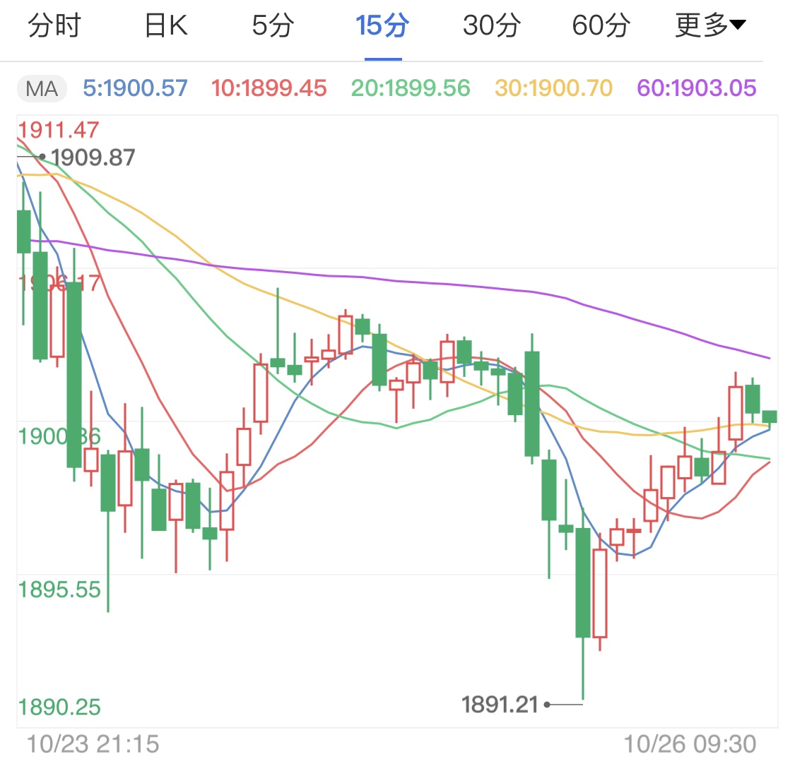 法案落地较量谈判 周初黄金承压下行