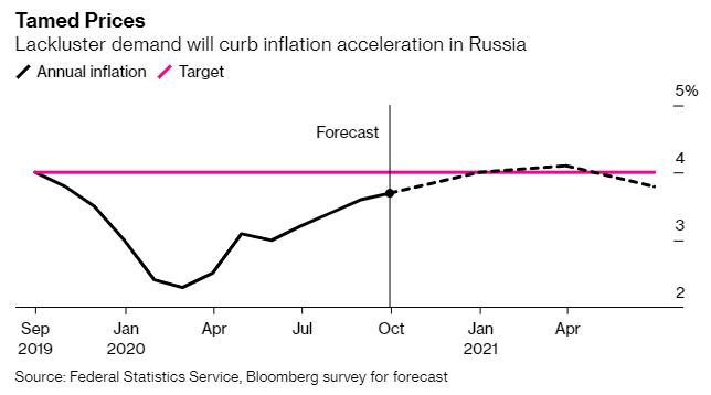 俄罗斯央行再次维持利率不变 降息要看美国大选结果？