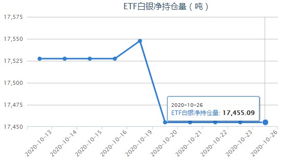 iShares白银ETF最新持仓量查询（10月27日）