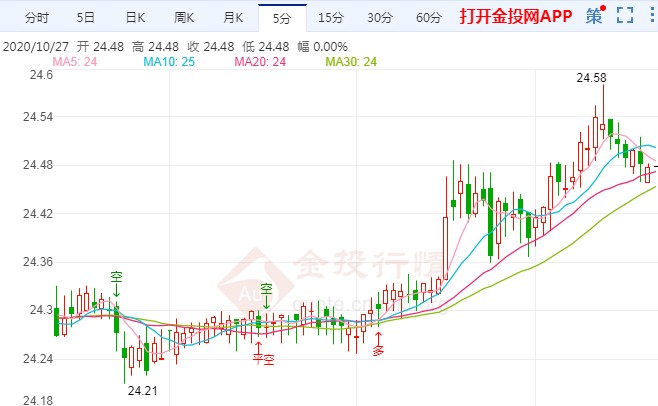 大选前刺激计划希望消退 现货白银路在何方?