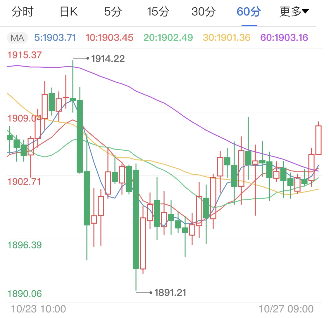 疫情蔓延影响经济 美元回调利好黄金期货