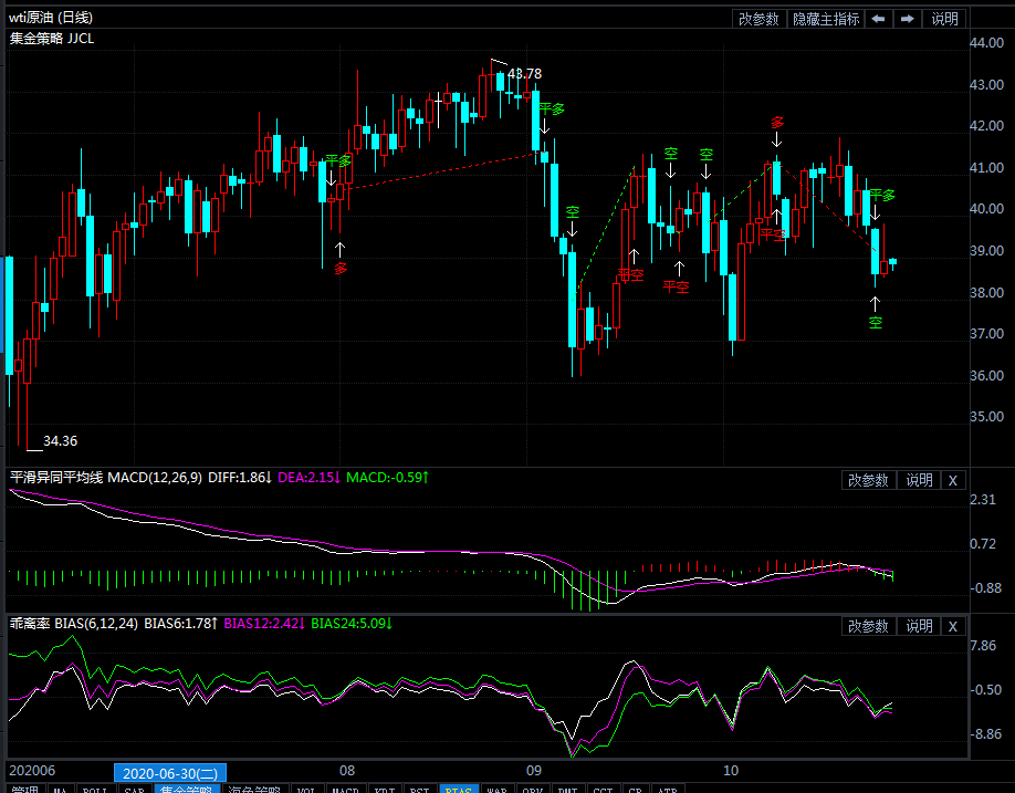 2020年10月28日原油价格走势分析