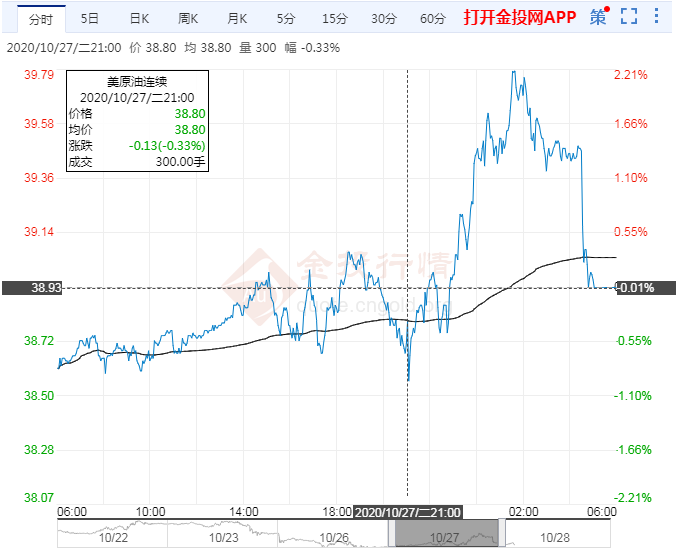 2020年10月28日原油价格走势分析
