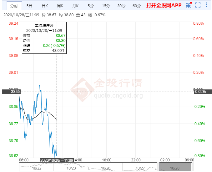 国际油价下跌回吐前日涨幅