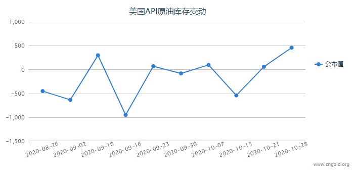 API数据利空 油价反弹昙花一现