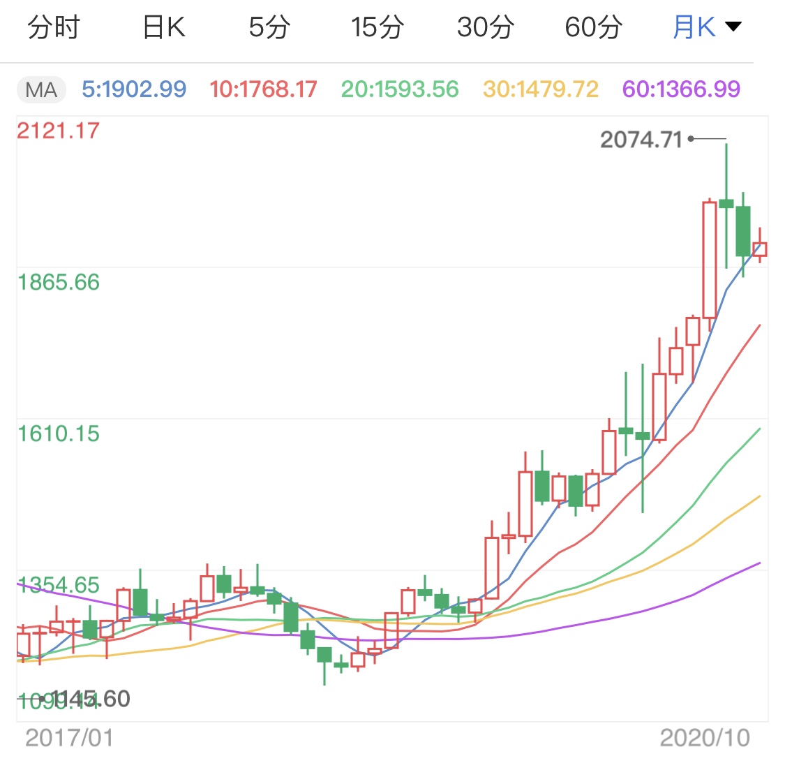 市场避险情绪降温 黄金期货跌至千九