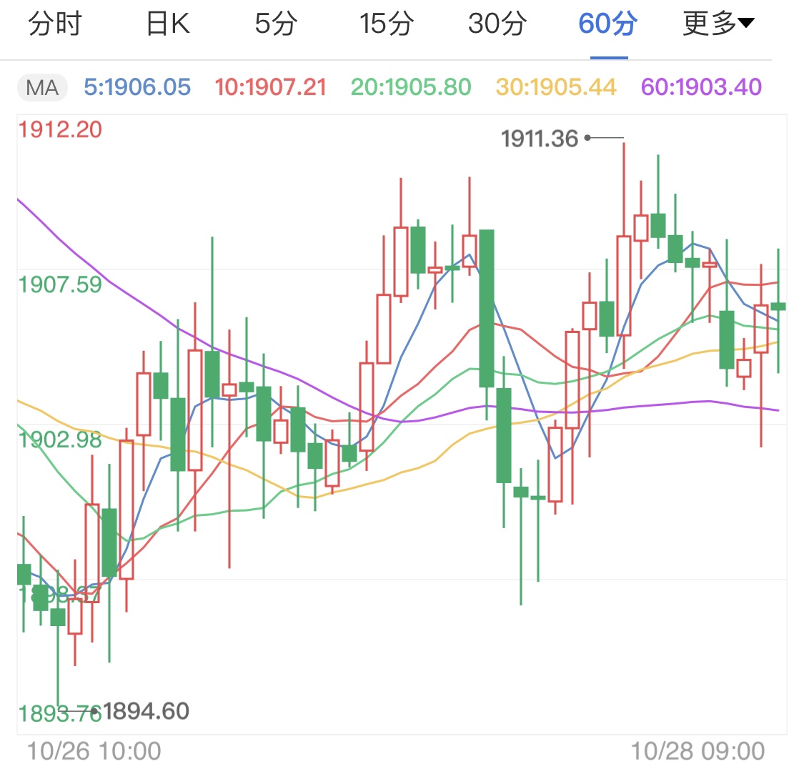 美国总统大选在即 黄金期货区间震荡