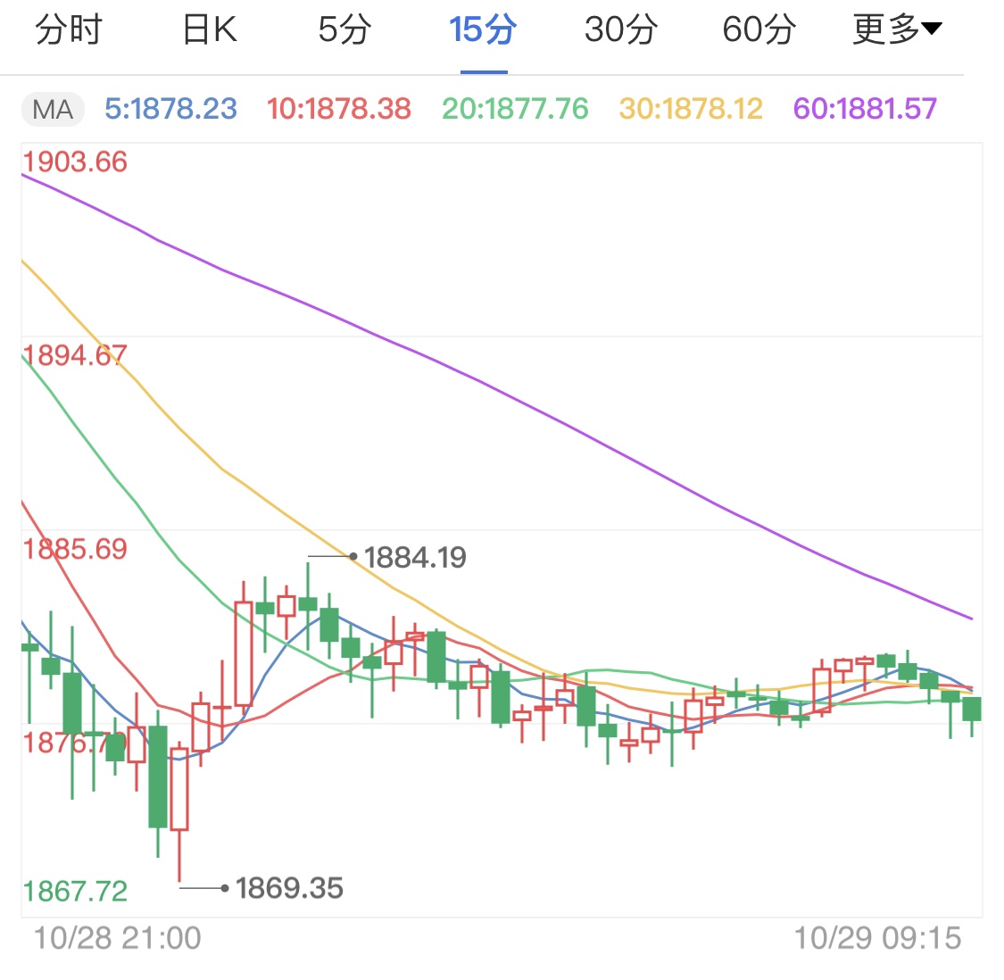 大選投資者觀望 黃金價格持續(xù)走低