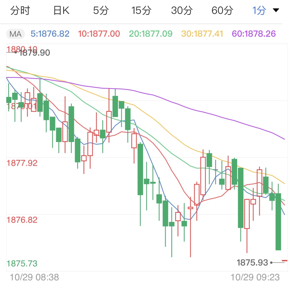 恐慌指数暴涨模式 黄金期货下行空间小