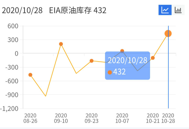 库存增加产量飙升 原油需求疲软