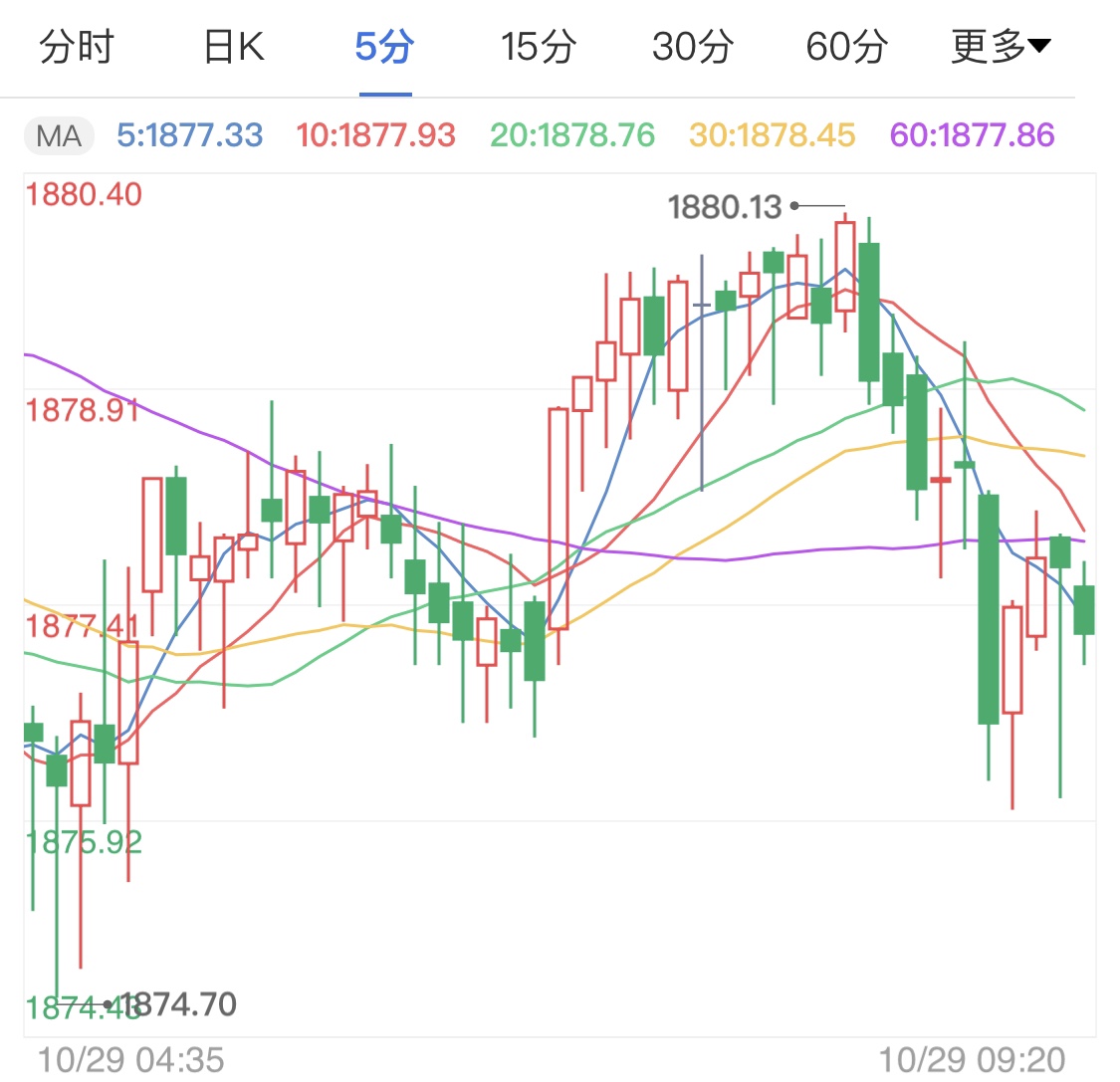 大选前刺激法案无望拉低黄金价格