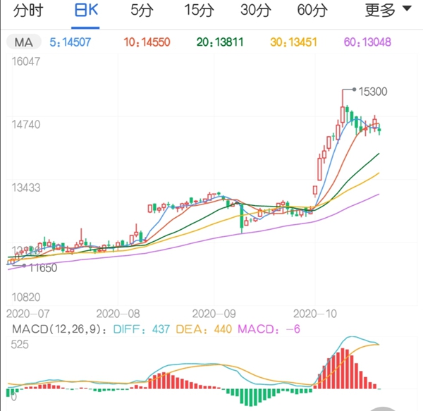 做多情绪得以释放 棉花期货价格高位有所回调
