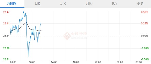 德法同日宣布“封国” 现货白银下跌或延续