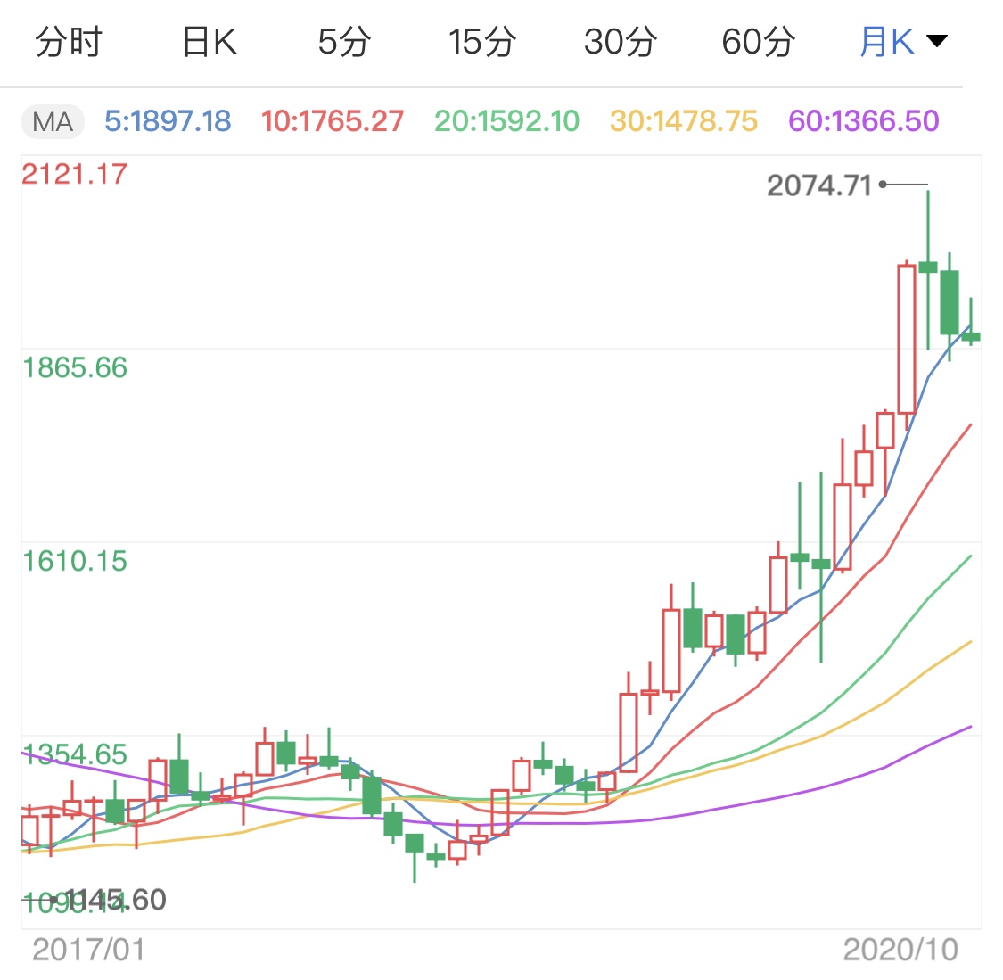 特朗普承認(rèn)大選前法案無望 黃金價(jià)格小幅回跌