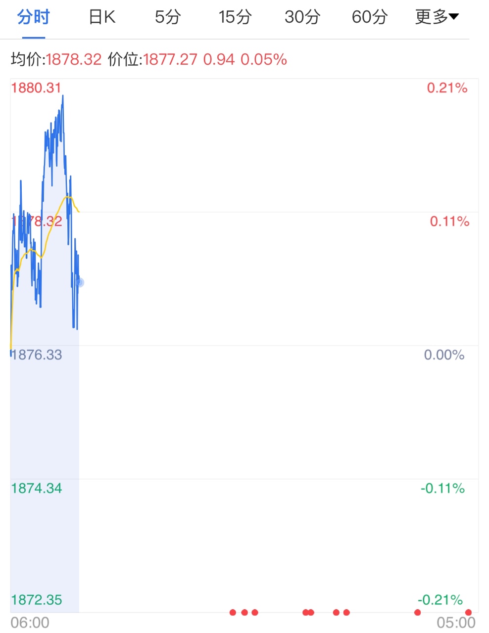 刺激措施无力启动 黄金价格一跌再跌