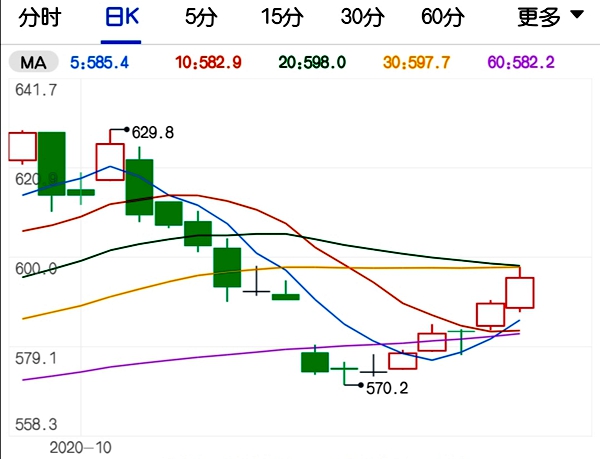 检修接近尾声 动力煤价格重回上涨通道