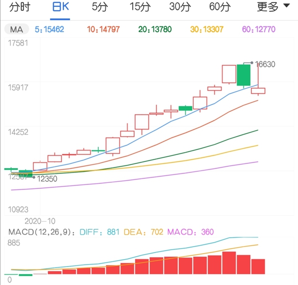 14个交易日涨幅高达30% 天然橡胶行情该如何演绎