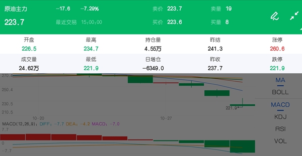 10月30日期市收评:商品期货大面积飘绿 原油主力暴跌逾7%
