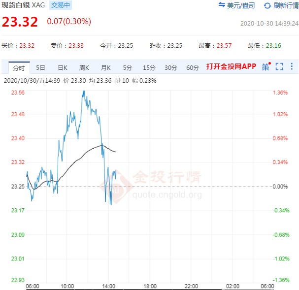 美国三季度GDP强劲反弹 现货白银看空动能减弱