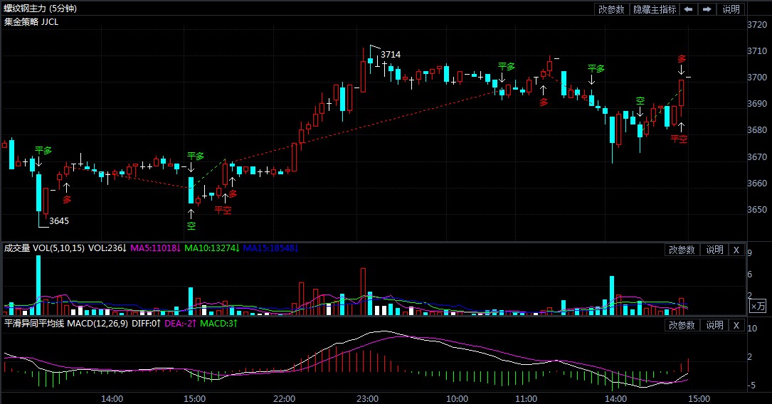 10月30日期货软件走势图综述:螺纹钢期货主力涨1.09%