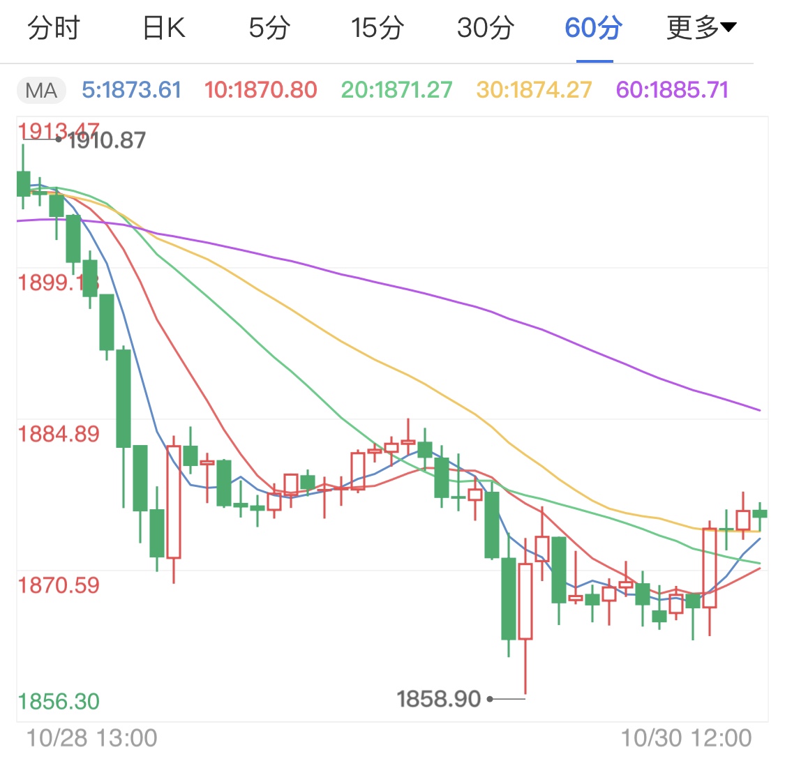 避险资金推高美元 现货黄金承压走低