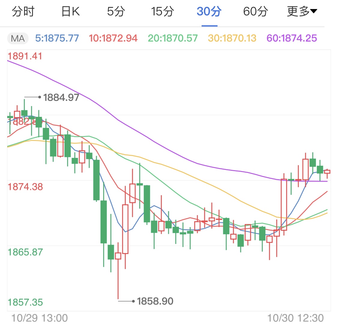 美国经济强劲反弹 黄金期货短线回调