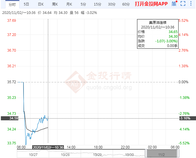 特朗普或将连任油价承压 沙俄赞成延期增产