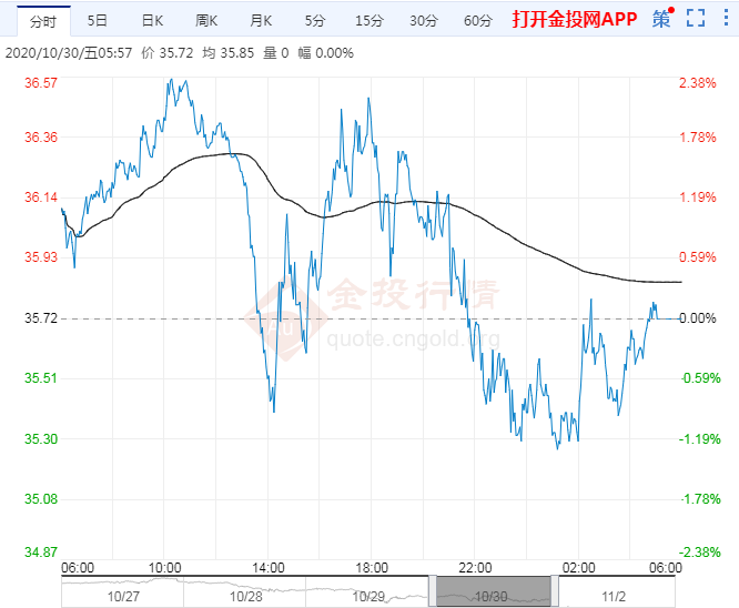 2020年11月2日原油价格走势分析