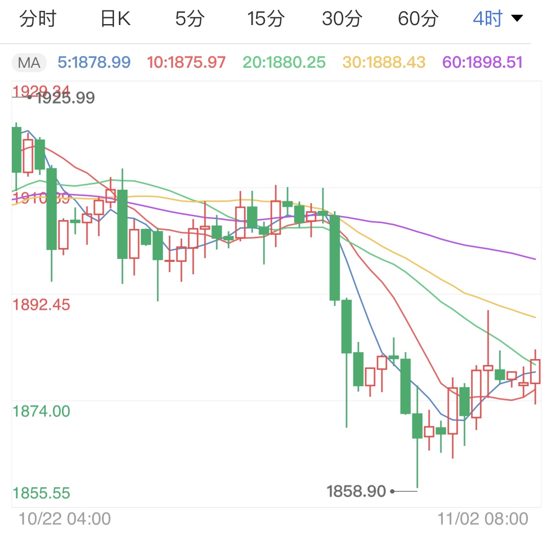 大选前投资者做好风险规避 现货黄金窄幅震荡