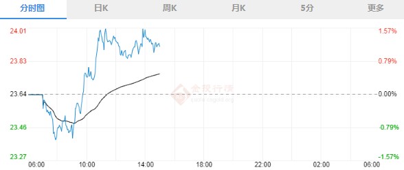 选举日逼近市场不安 现货白银能否继续上行?
