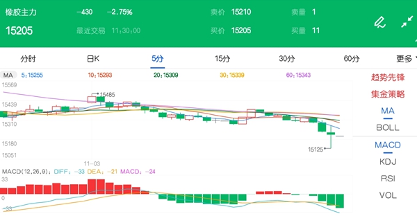 11月03日期市午评：商品期货多数上涨 橡胶主力延续回落