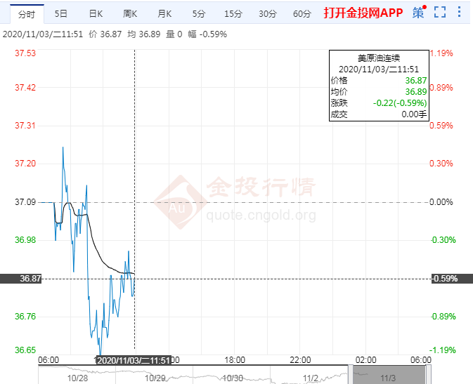 OPEC+或延长减产3个月 油价上3% 逆势反转？