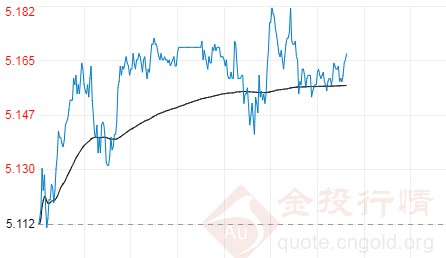美指温和下跌纸白银震荡上涨