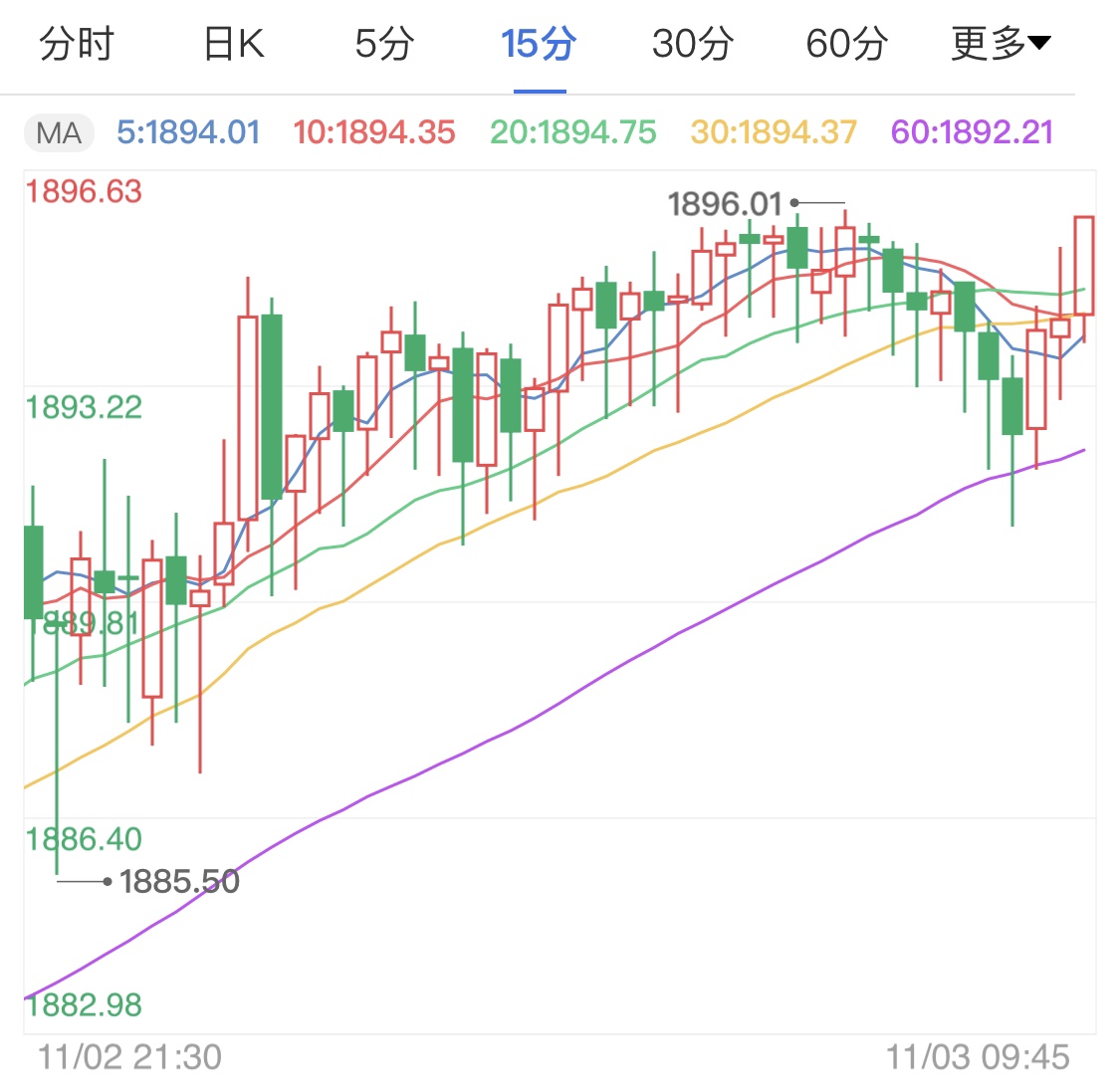 美国大选结果待定 黄金期货区间企稳