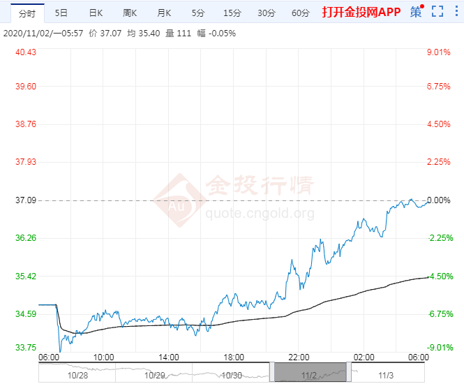 2020年11月3日原油价格走势分析