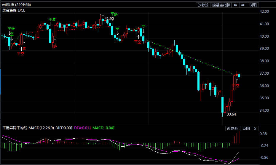 俄小规模减产 油价止跌反弹